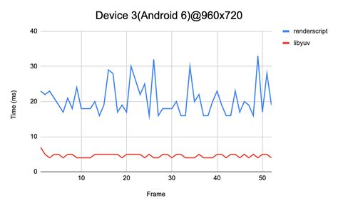 Convert YUV To RGB for CameraX ImageAnalysis .